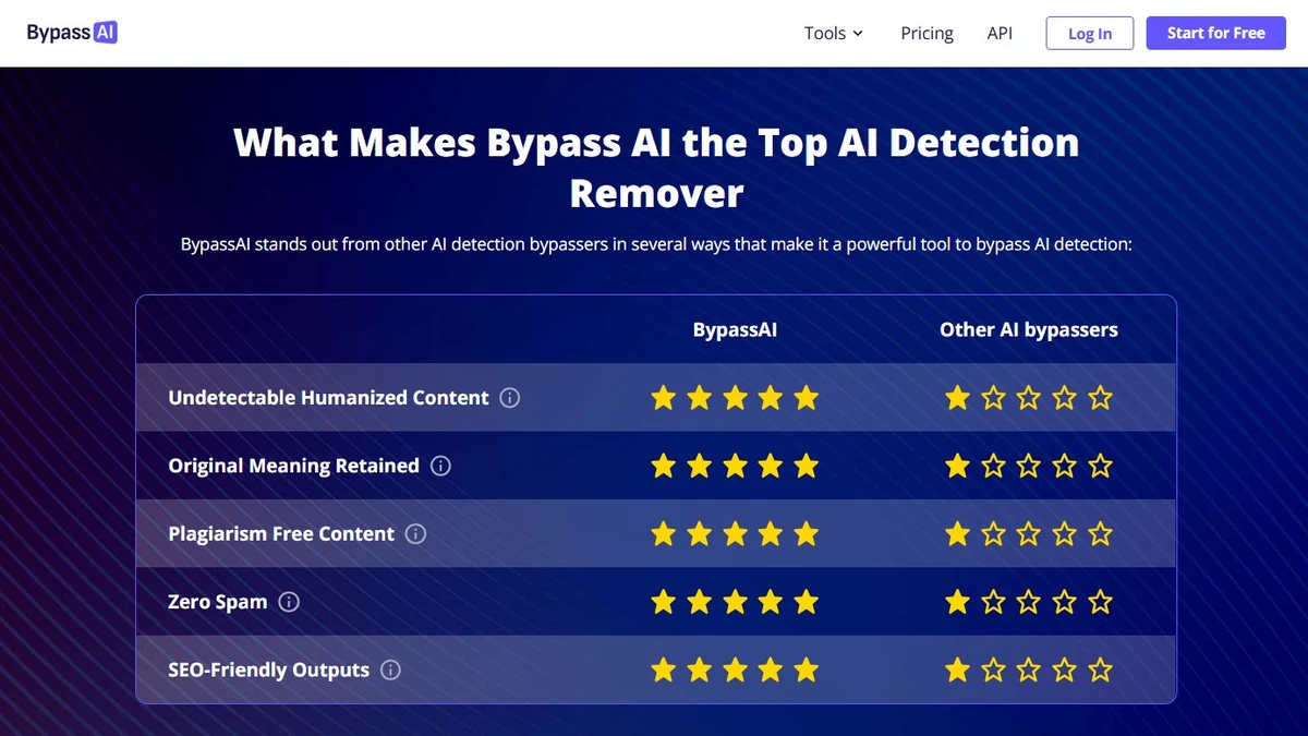 Comparison of bypass ai with other AI tools