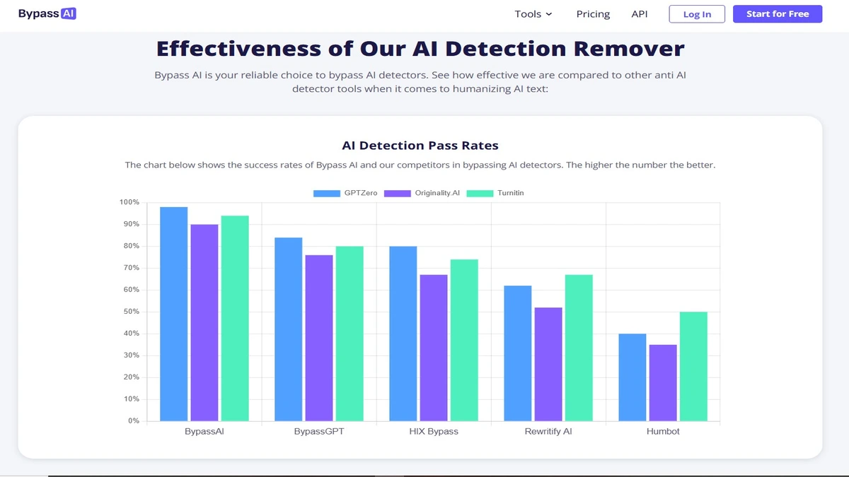 Detection pass rate chart of bypass ai