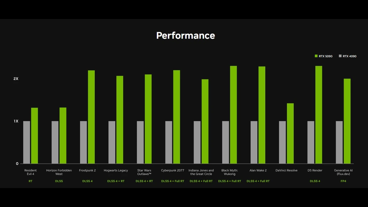 Performance difference of rtx 5090 and 4090